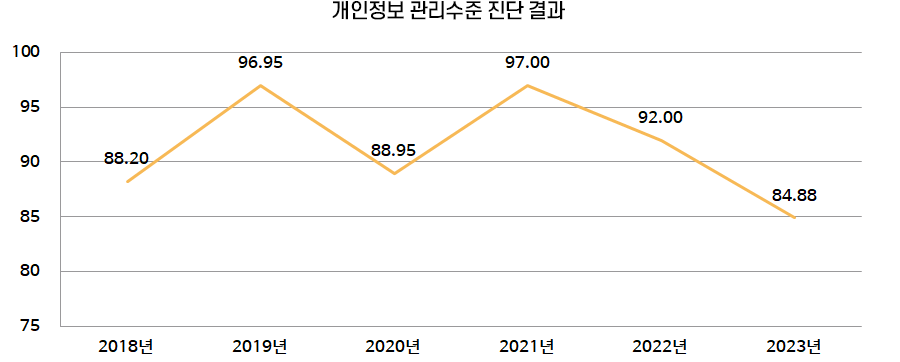 개인정보 관리수준 진단 결과 그래프